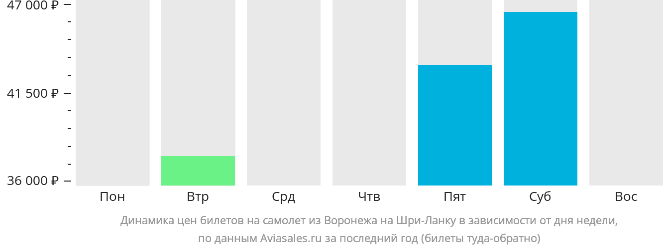 Динамика цен билетов на самолёт из Воронежа на Шри-Ланку в зависимости от дня недели