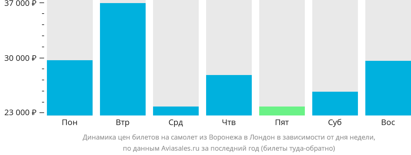 Динамика цен билетов на самолёт из Воронежа в Лондон в зависимости от дня недели