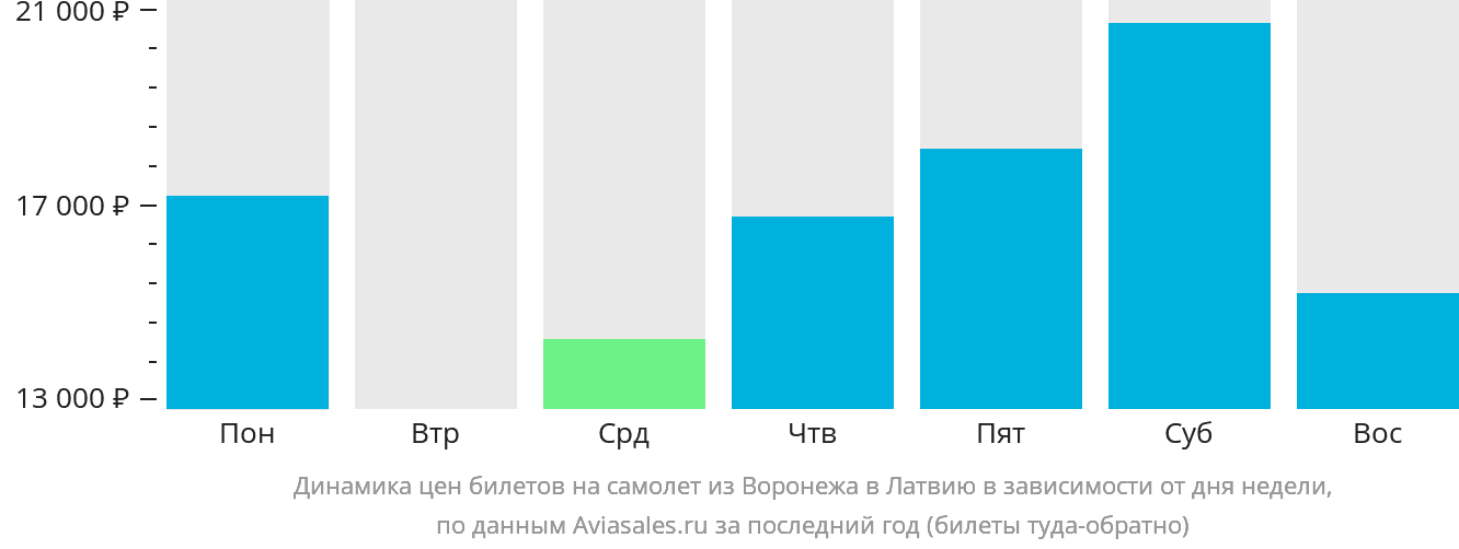 Динамика цен билетов на самолёт из Воронежа в Латвию в зависимости от дня недели