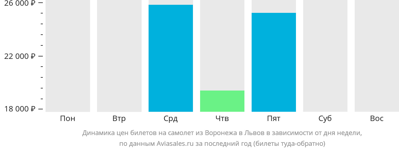 Динамика цен билетов на самолёт из Воронежа в Львов в зависимости от дня недели