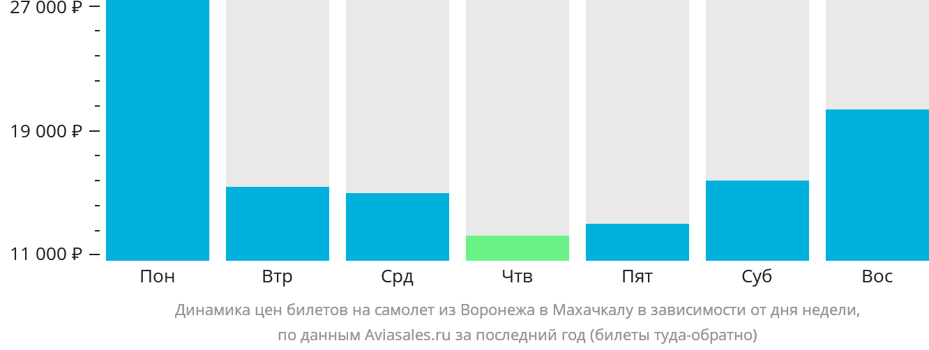 Динамика цен билетов на самолёт из Воронежа в Махачкалу в зависимости от дня недели