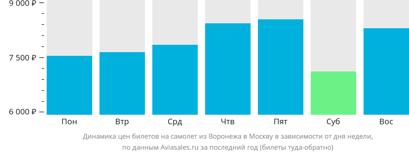Динамика цен билетов на самолёт из Воронежа в Москву в зависимости от дня недели