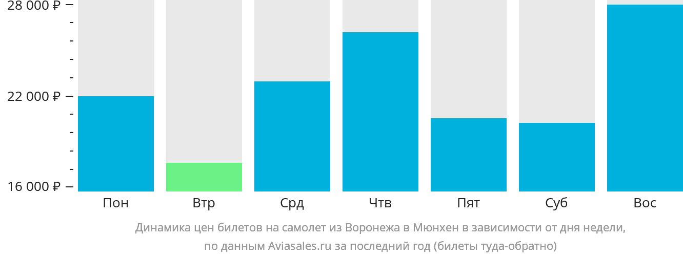 Динамика цен билетов на самолёт из Воронежа в Мюнхен в зависимости от дня недели