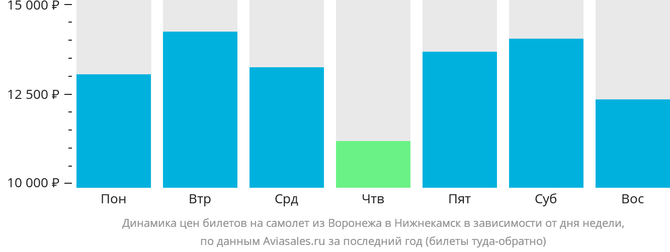 Динамика цен билетов на самолёт из Воронежа в Набережные Челны (Нижнекамск) в зависимости от дня недели