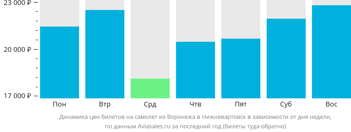 Динамика цен билетов на самолёт из Воронежа в Нижневартовск в зависимости от дня недели