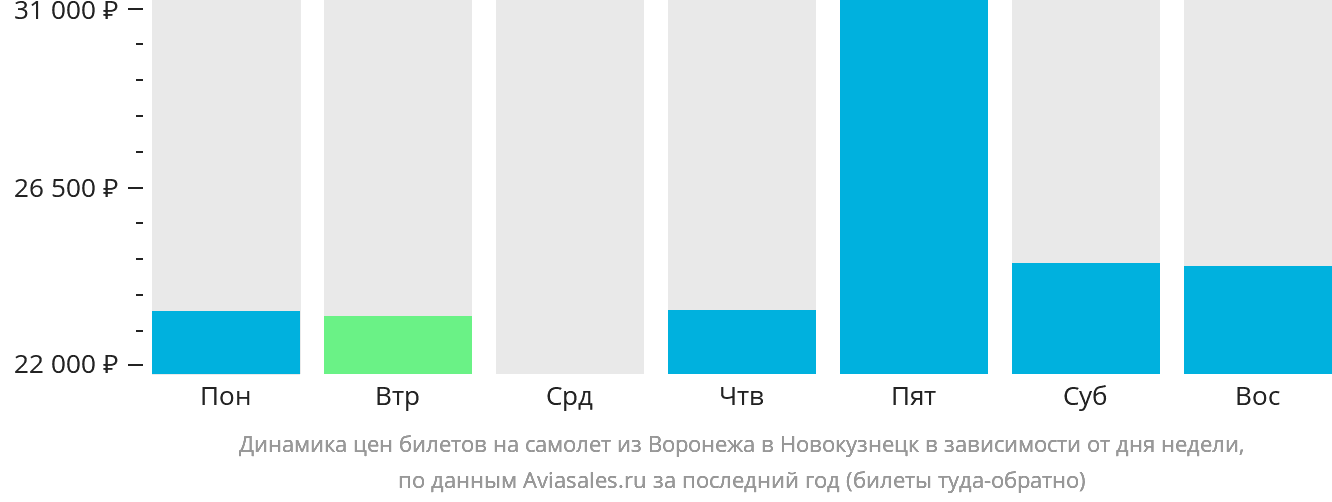 Динамика цен билетов на самолёт из Воронежа в Новокузнецк в зависимости от дня недели