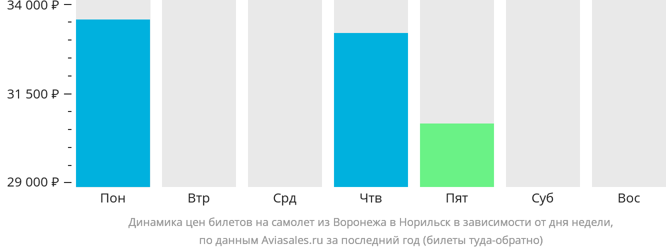 Динамика цен билетов на самолёт из Воронежа в Норильск в зависимости от дня недели