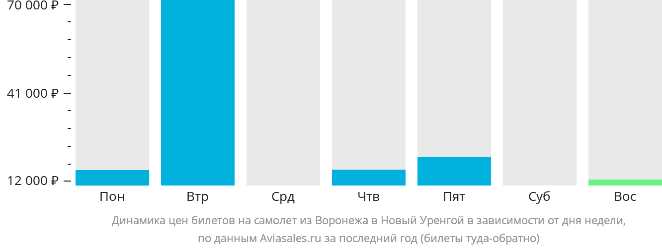 Динамика цен билетов на самолёт из Воронежа в Новый Уренгой в зависимости от дня недели