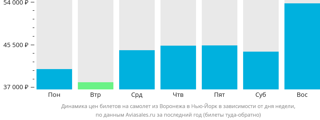 Динамика цен билетов на самолёт из Воронежа в Нью-Йорк в зависимости от дня недели