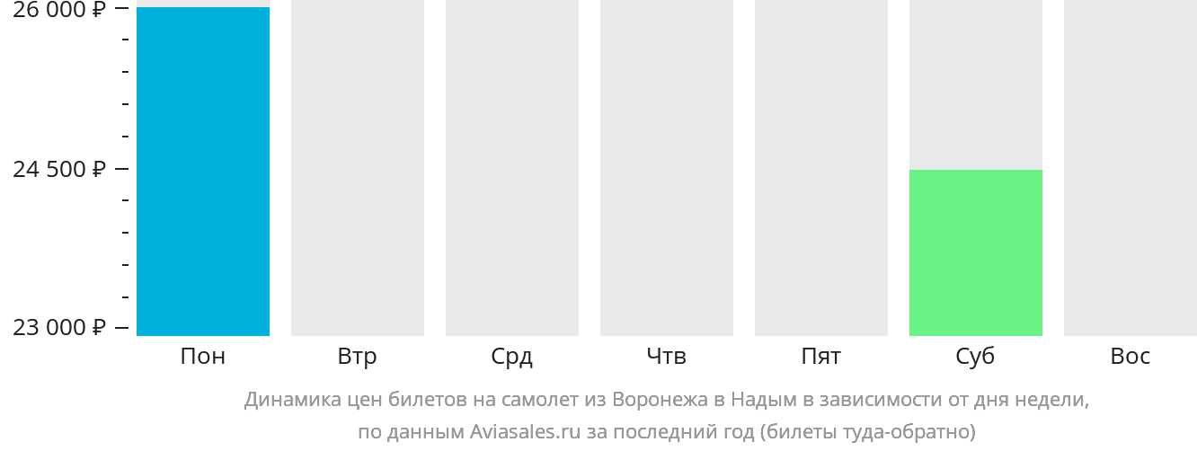Динамика цен билетов на самолёт из Воронежа в Надым в зависимости от дня недели