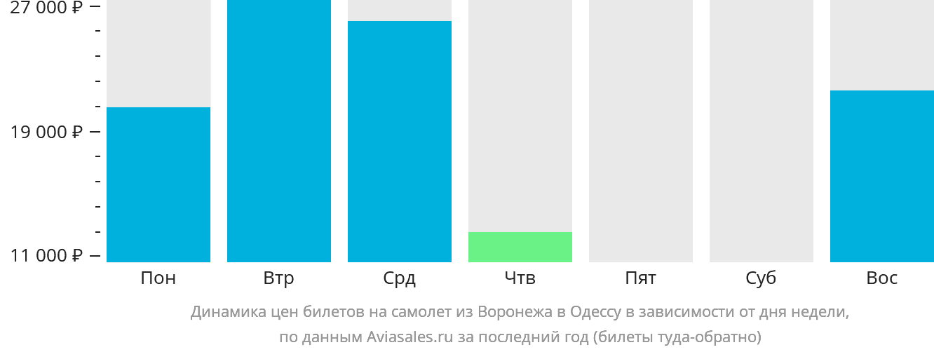 Динамика цен билетов на самолёт из Воронежа в Одессу в зависимости от дня недели