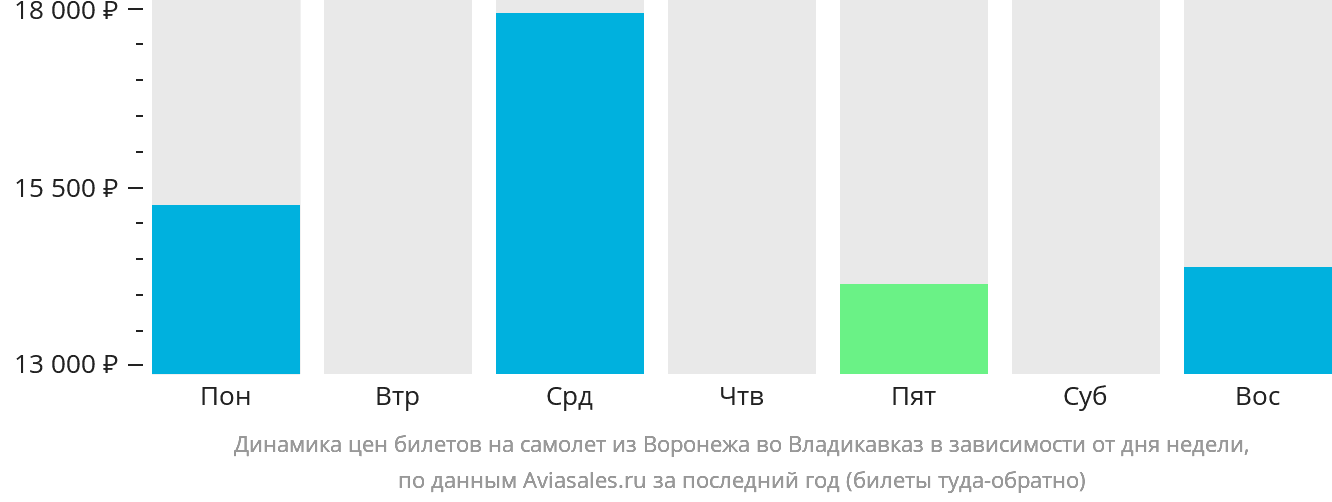 Динамика цен билетов на самолёт из Воронежа во Владикавказ в зависимости от дня недели