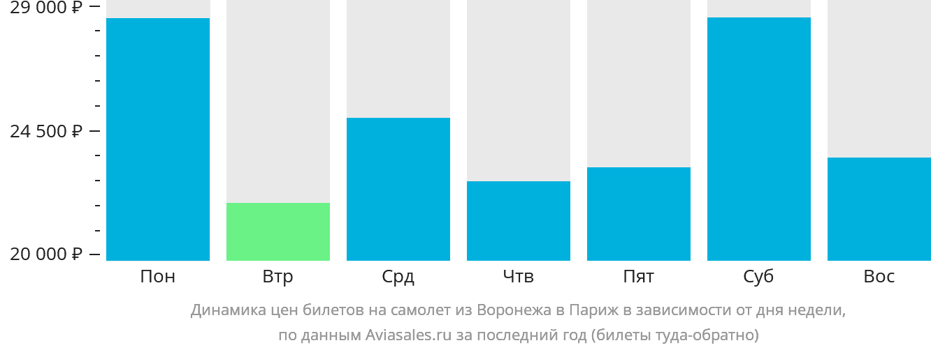 Динамика цен билетов на самолёт из Воронежа в Париж в зависимости от дня недели