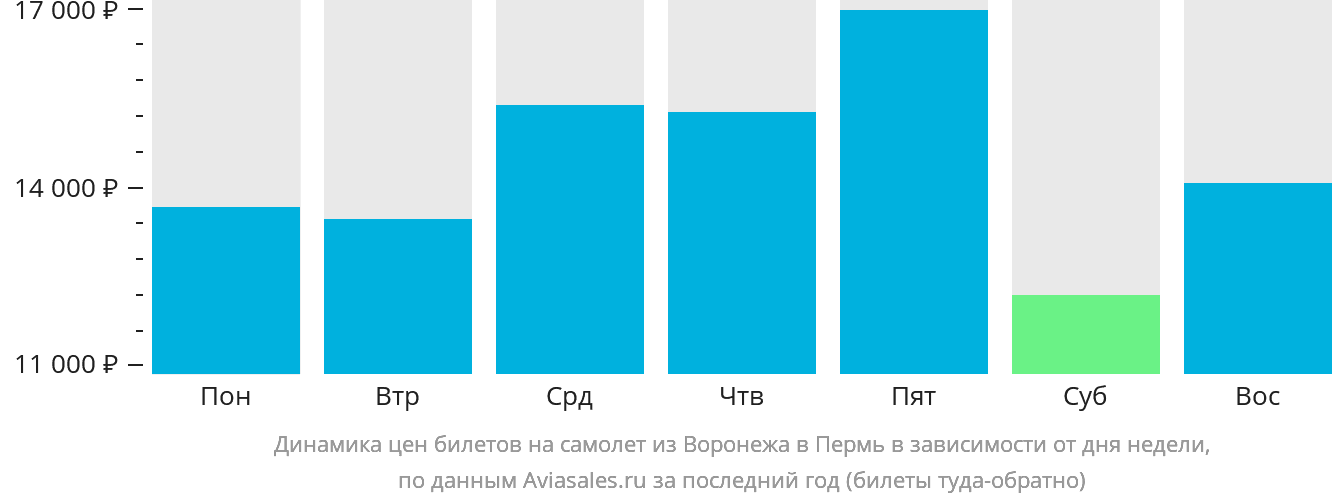 Динамика цен билетов на самолёт из Воронежа в Пермь в зависимости от дня недели