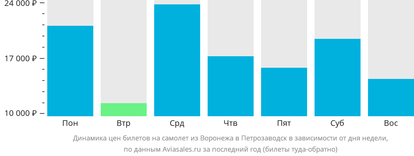 Динамика цен билетов на самолёт из Воронежа в Петрозаводск в зависимости от дня недели