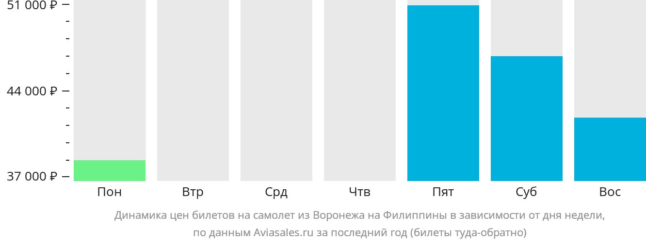 Динамика цен билетов на самолёт из Воронежа на Филиппины в зависимости от дня недели