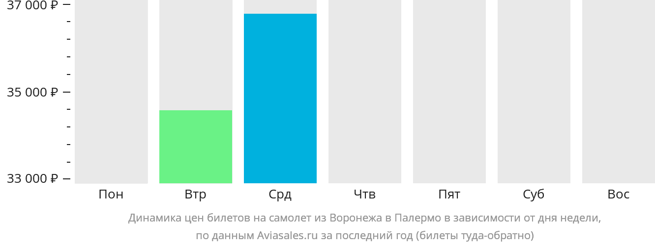Динамика цен билетов на самолёт из Воронежа в Палермо в зависимости от дня недели