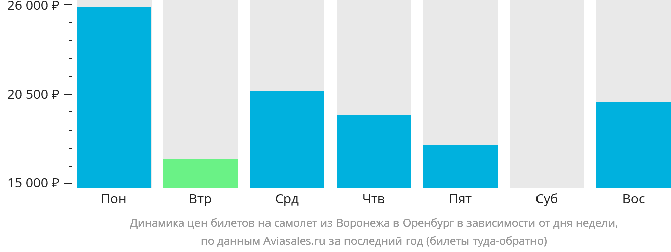 Динамика цен билетов на самолёт из Воронежа в Оренбург в зависимости от дня недели