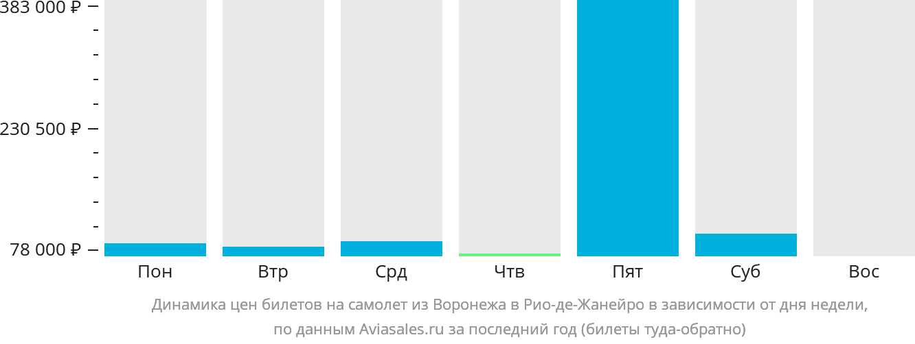 Динамика цен билетов на самолёт из Воронежа в Рио-де-Жанейро в зависимости от дня недели