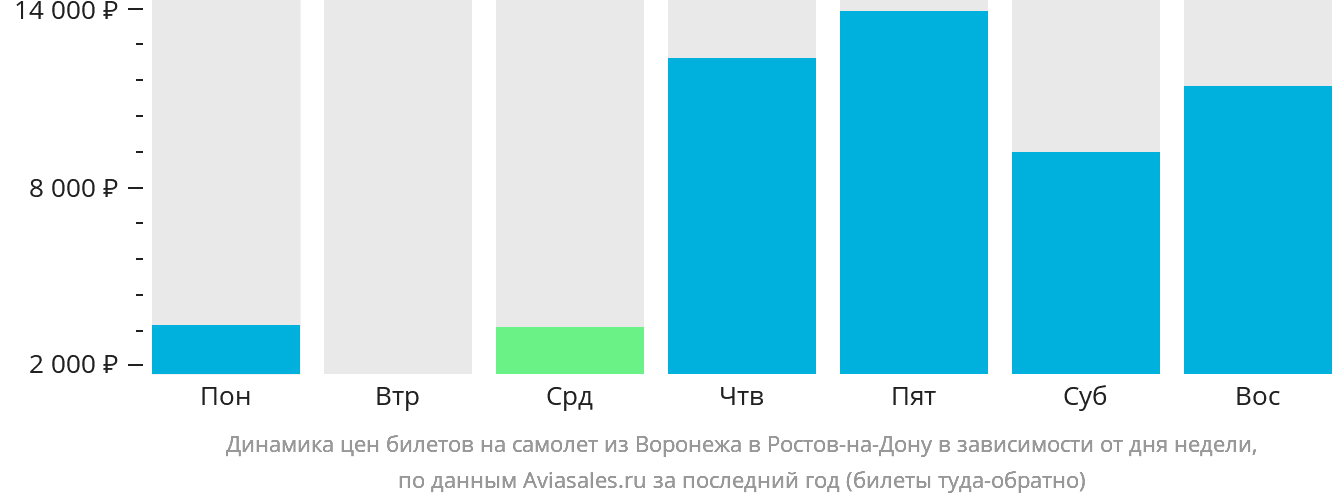 Динамика цен билетов на самолёт из Воронежа в Ростов-на-Дону в зависимости от дня недели