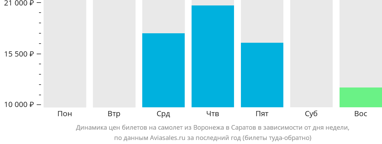 Динамика цен билетов на самолёт из Воронежа в Саратов в зависимости от дня недели
