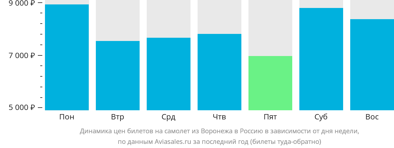 Динамика цен билетов на самолёт из Воронежа в Россию в зависимости от дня недели