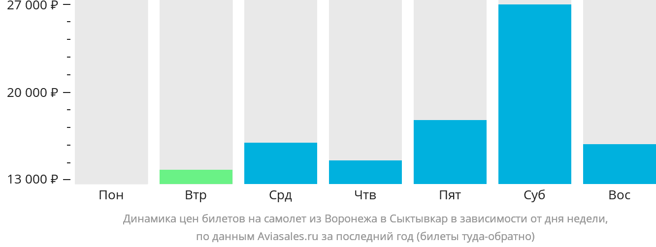 Динамика цен билетов на самолёт из Воронежа в Сыктывкар в зависимости от дня недели