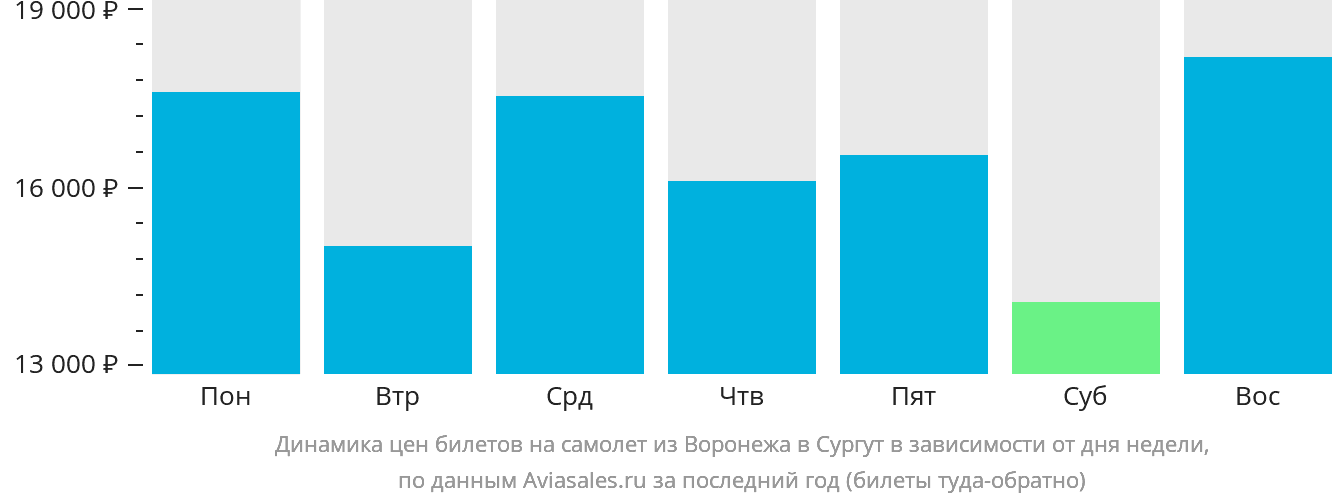 Динамика цен билетов на самолёт из Воронежа в Сургут в зависимости от дня недели