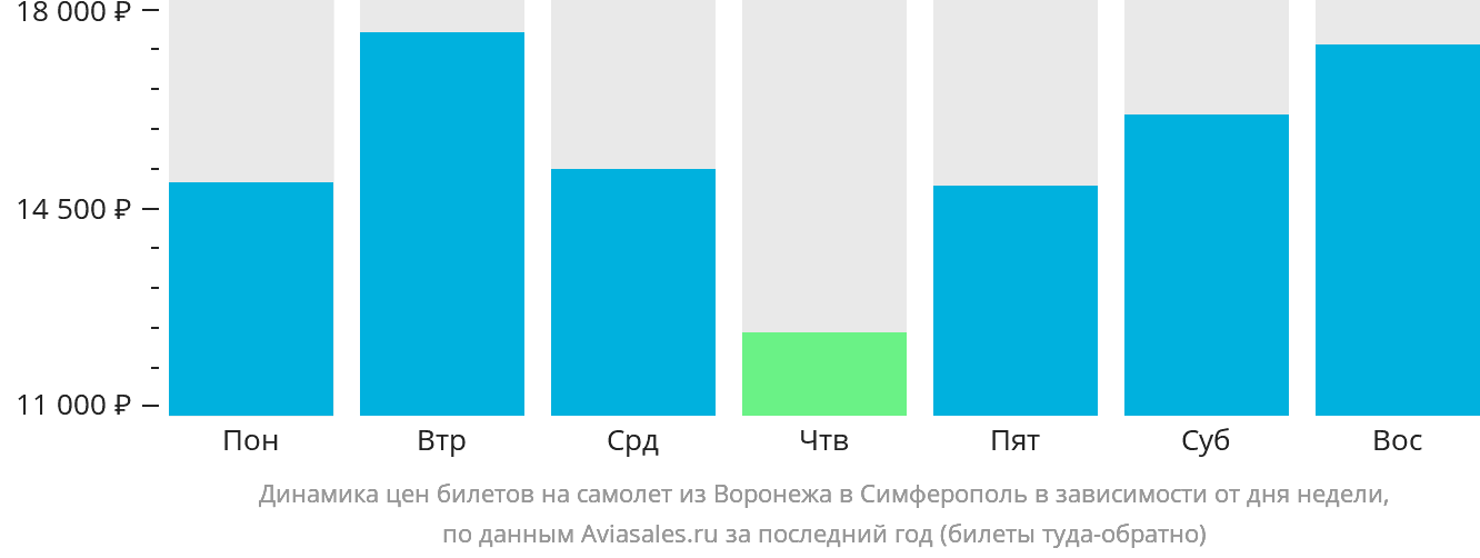 Динамика цен билетов на самолёт из Воронежа в Симферополь в зависимости от дня недели
