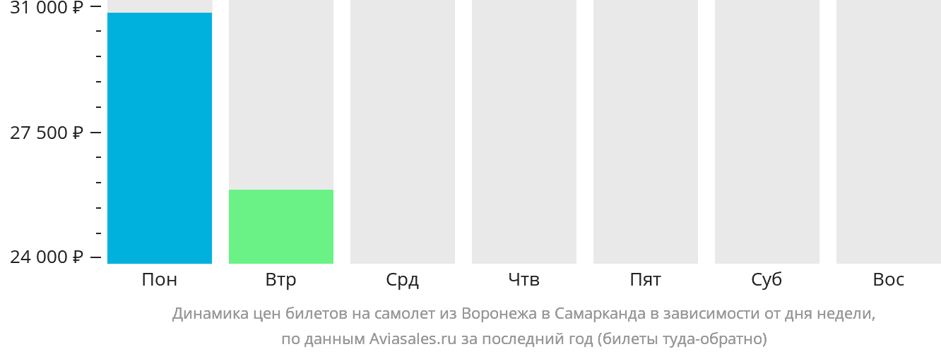 Динамика цен билетов на самолёт из Воронежа в Самарканд в зависимости от дня недели