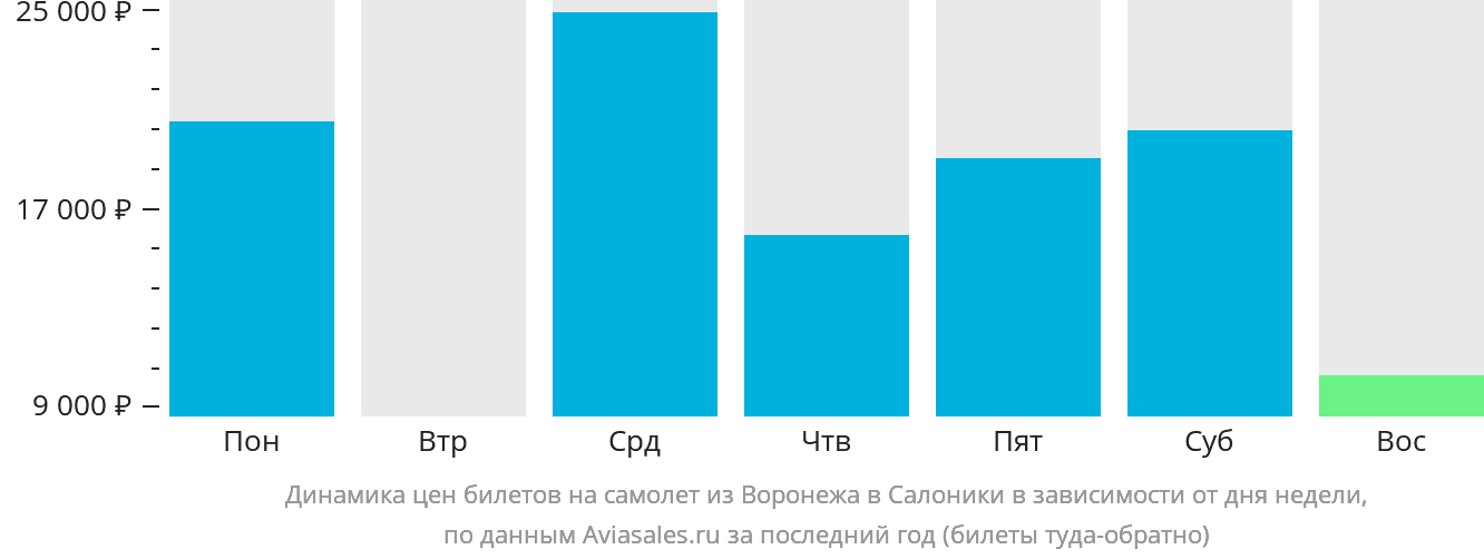 Динамика цен билетов на самолёт из Воронежа в Салоники в зависимости от дня недели