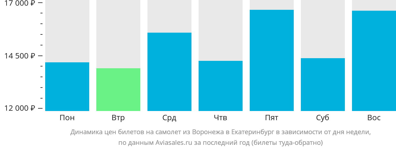 Динамика цен билетов на самолёт из Воронежа в Екатеринбург в зависимости от дня недели
