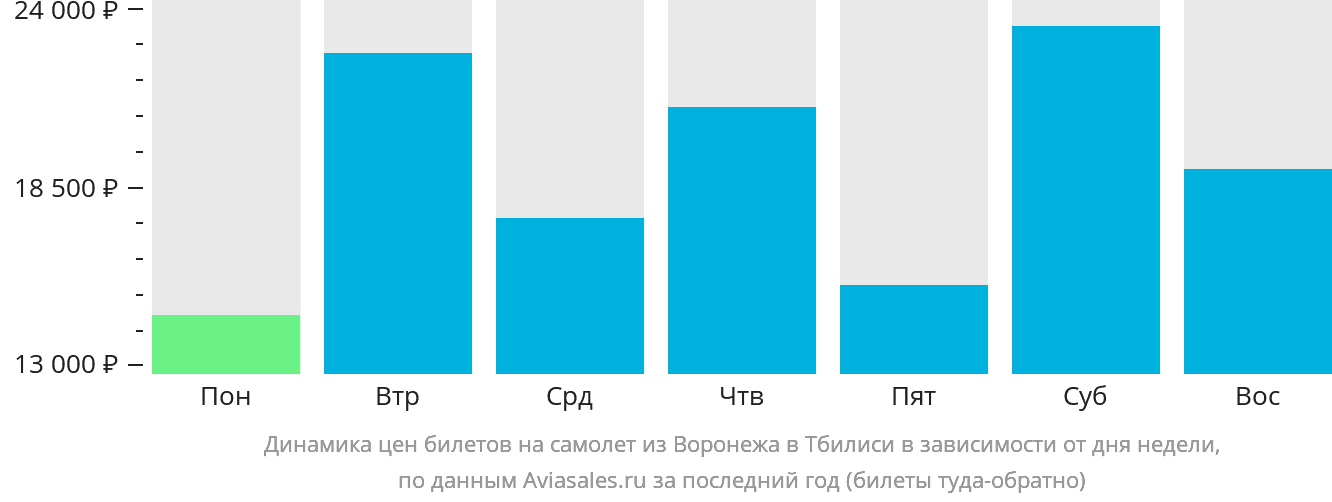 Динамика цен билетов на самолёт из Воронежа в Тбилиси в зависимости от дня недели