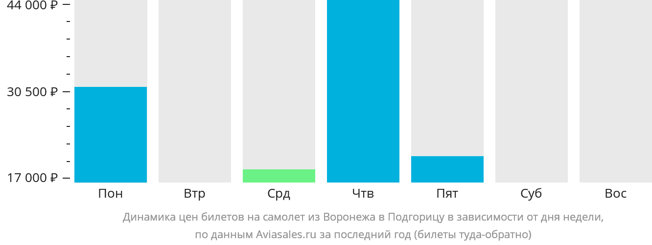 Динамика цен билетов на самолёт из Воронежа в Подгорицу в зависимости от дня недели