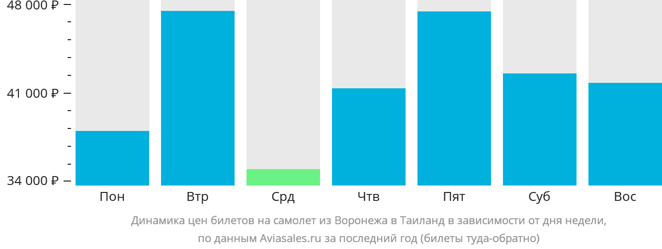 Динамика цен билетов на самолёт из Воронежа в Таиланд в зависимости от дня недели