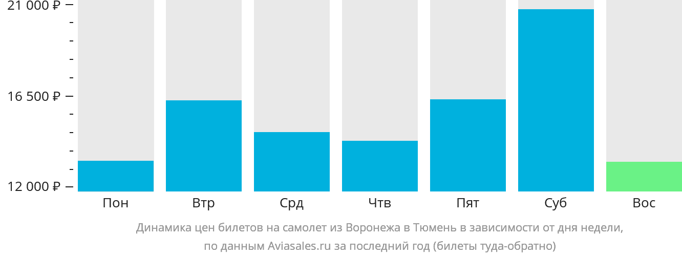 Динамика цен билетов на самолёт из Воронежа в Тюмень в зависимости от дня недели