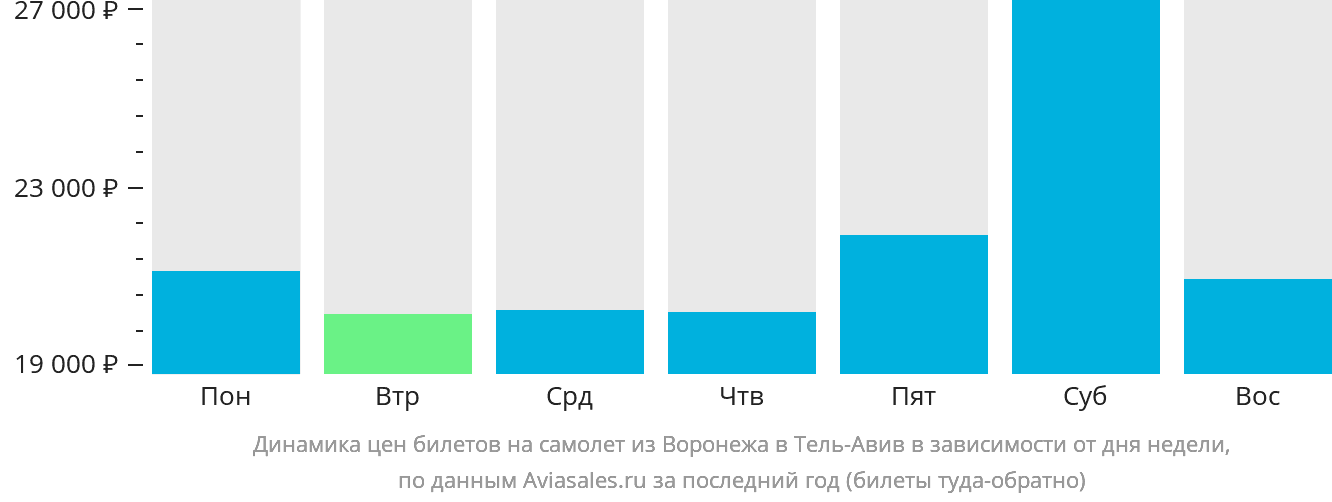Динамика цен билетов на самолёт из Воронежа в Тель-Авив в зависимости от дня недели