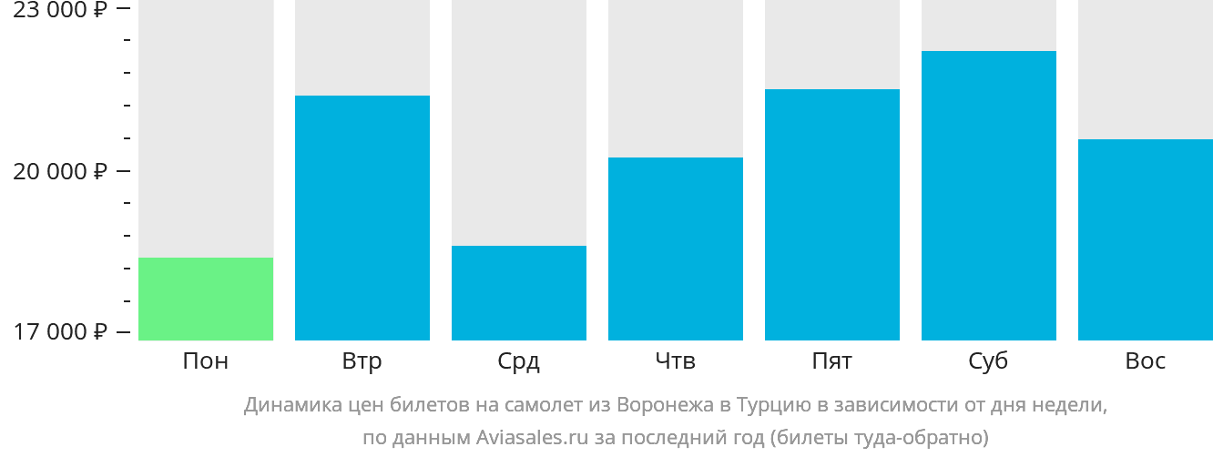 Динамика цен билетов на самолёт из Воронежа в Турцию в зависимости от дня недели