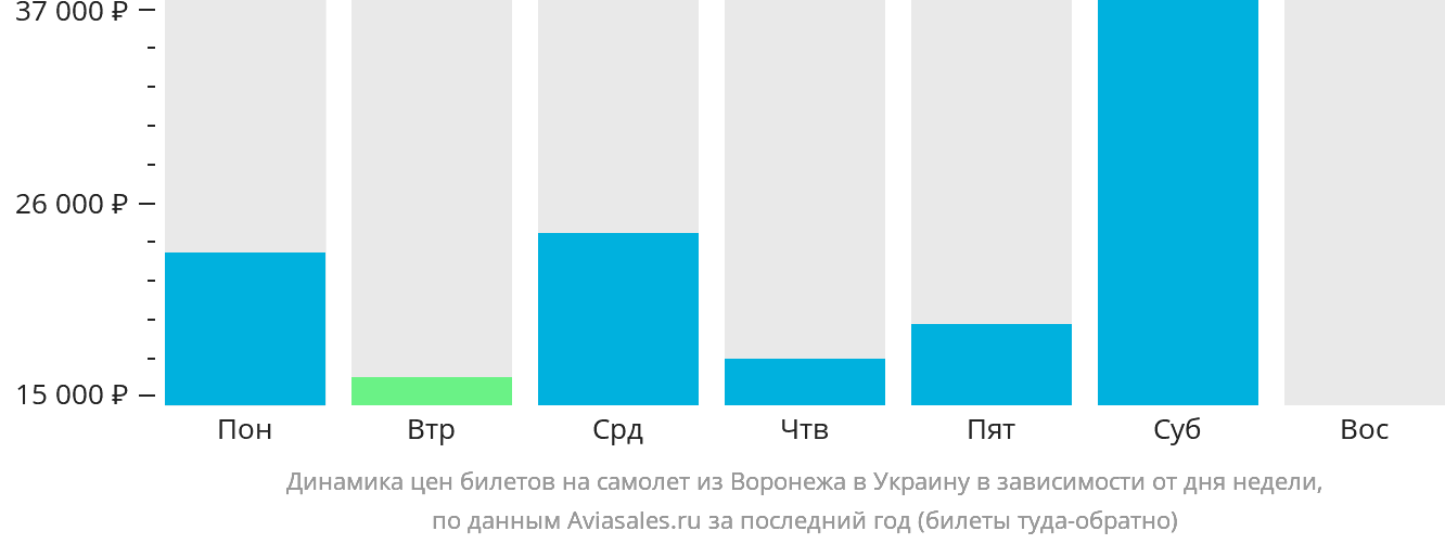 Динамика цен билетов на самолёт из Воронежа в Украину в зависимости от дня недели