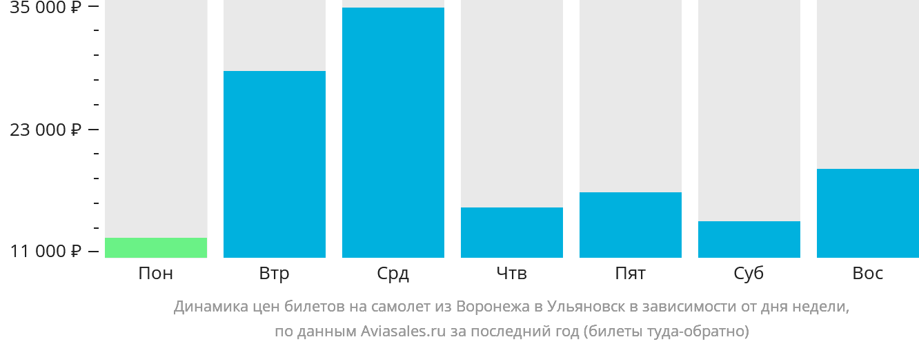 Динамика цен билетов на самолёт из Воронежа в Ульяновск в зависимости от дня недели