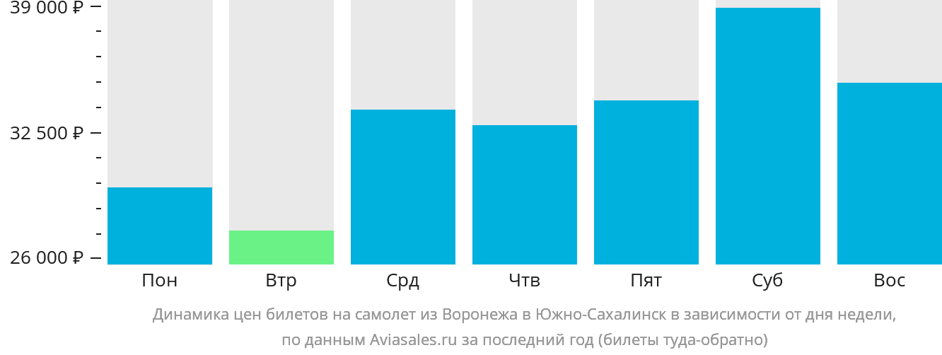 Динамика цен билетов на самолёт из Воронежа в Южно-Сахалинск в зависимости от дня недели