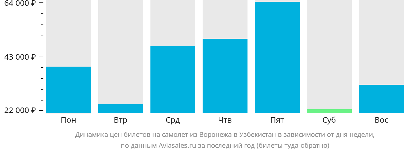 Динамика цен билетов на самолёт из Воронежа в Узбекистан в зависимости от дня недели