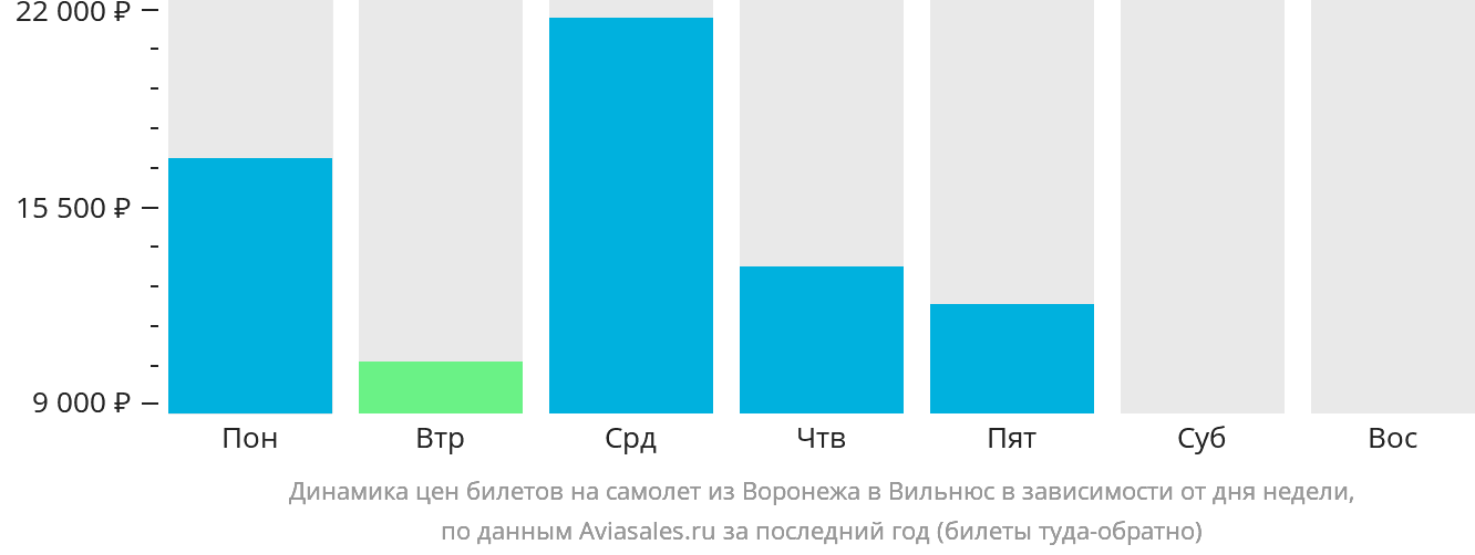 Динамика цен билетов на самолёт из Воронежа в Вильнюс в зависимости от дня недели