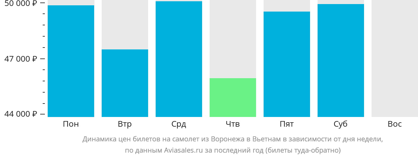 Динамика цен билетов на самолёт из Воронежа в Вьетнам в зависимости от дня недели