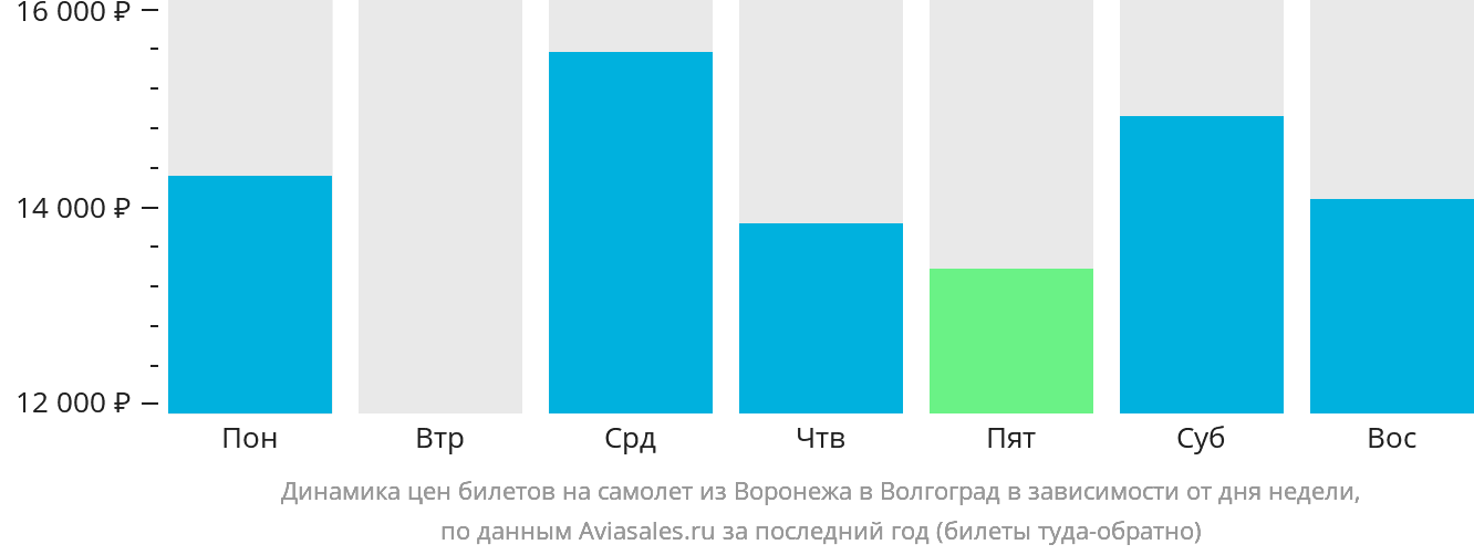 Динамика цен билетов на самолёт из Воронежа в Волгоград в зависимости от дня недели