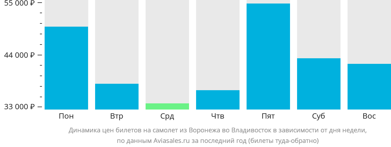 Динамика цен билетов на самолёт из Воронежа во Владивосток в зависимости от дня недели