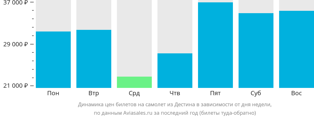 Динамика цен билетов на самолёт из Дестина в зависимости от дня недели