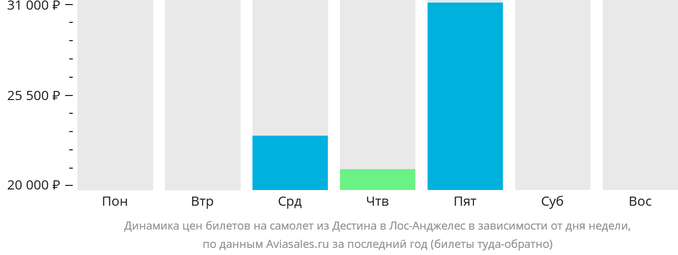 Динамика цен билетов на самолёт из Дестина в Лос-Анджелес в зависимости от дня недели