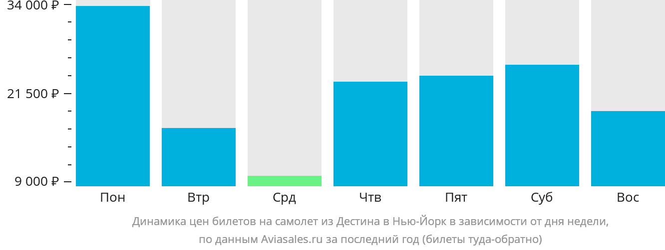 Динамика цен билетов на самолёт из Дестина в Нью-Йорк в зависимости от дня недели