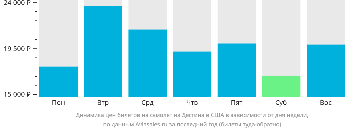 Динамика цен билетов на самолёт из Дестина в США в зависимости от дня недели